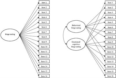 The Binge Eating Scale: Structural Equation Competitive Models, Invariance Measurement Between Sexes, and Relationships With Food Addiction, Impulsivity, Binge Drinking, and Body Mass Index